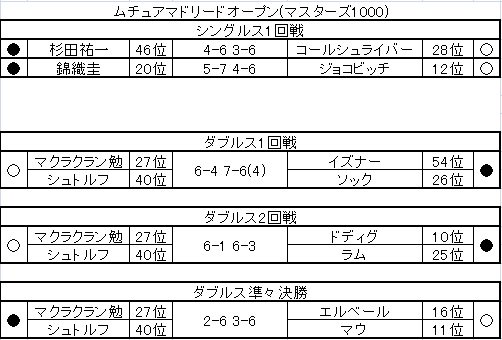 ムチュアマドリードオープン ムチュアマドリードオープン