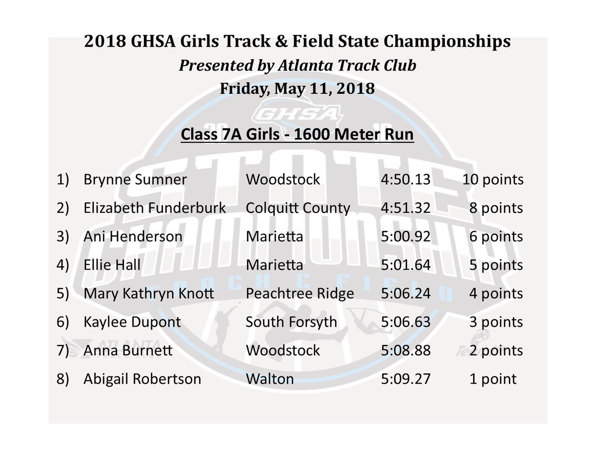 OfficialGHSA's tweet photo. Track &amp; Field | 7A Girls - 1600 Meter Run
Final Results
@ATLtrackclub @GaFarmBureau https://t.co/VdG6sLTVia