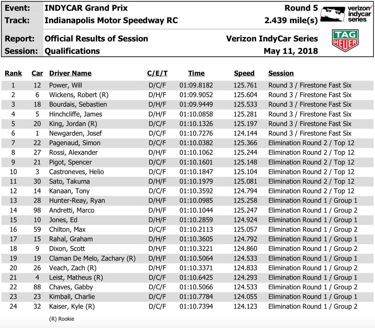 Ntt Indycar Series The Official Results From Indycargp Qualifying Presented By heuer Results T Co B8cwiulyx9 3 30pm Et Abc Watchespn Verizon Indycar Mobile Advanceauto Indycarradio