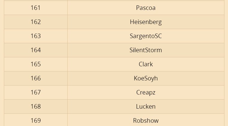ClarkHELLSCREAM's tweet photo. Yeeee buddy. I love seeing my name on the official #Blizzard website like this. :) Here's to more top 200 placements!
#Hearthstone #Witchwood #TheWitchwood #HSLadder https://t.co/CTSUcSThhg