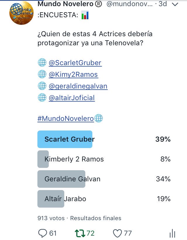 mundonoveleromx's tweet photo. :RESULTADOS: 

Actriz Ganadora para Protagonizar Una telenovela Fue ..... Scarlet Gruber Con un 39% de Votos  
¡FELICIDADES! 👏🏻

¿En donde les gustaría verla en Televisa, Azteca o Telemundo? 
#MundoNovelero🌐 https://t.co/OhHe1zlz2y