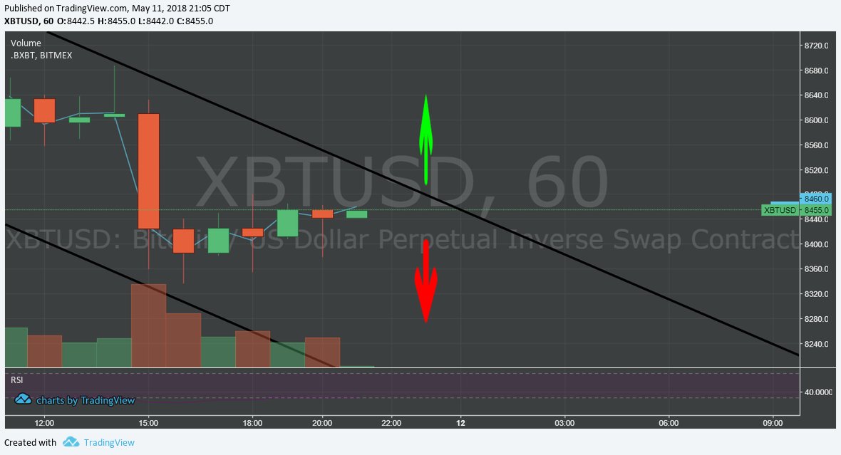 fakincchetos's tweet photo. En las siguientes 3 horas sabremos de que esta echo $BTC , creo rompera para arriba. El RSI esta muy vendido con un 34 https://t.co/nIaIz4ElEx