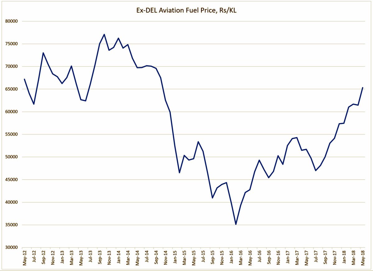 Aviation fuel (ATF) price history ex-DEL for last 6 years.  Current price just 15% lower than highest ever price (Oct 2013), and is almost double the lowest price in the period (Feb 2016). Average for 2018 YTD is just 12% lower than avg for highest ever year, 2014. #IndiaAviation