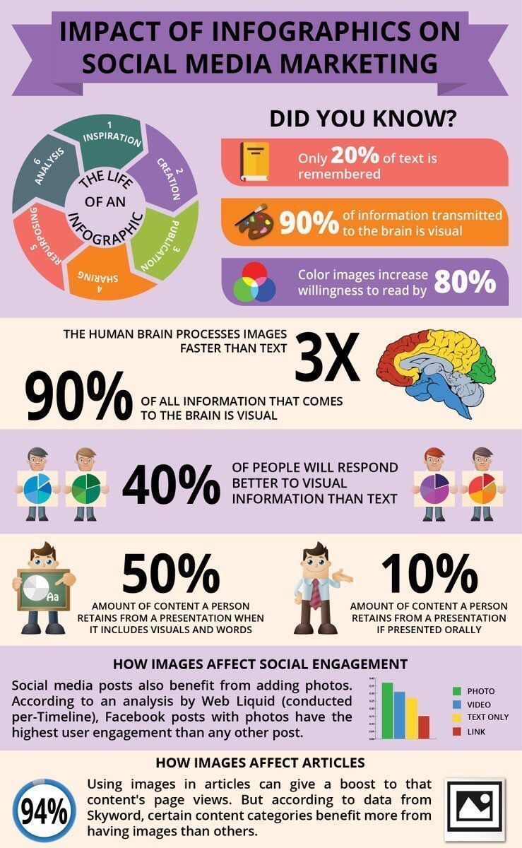 90% of information transmitted to the brain is visual (infographic): #growthhacking #socialmedia #marketing. Via <a href="/ipfconline1/">ipfconline</a> #insurtech #fintech