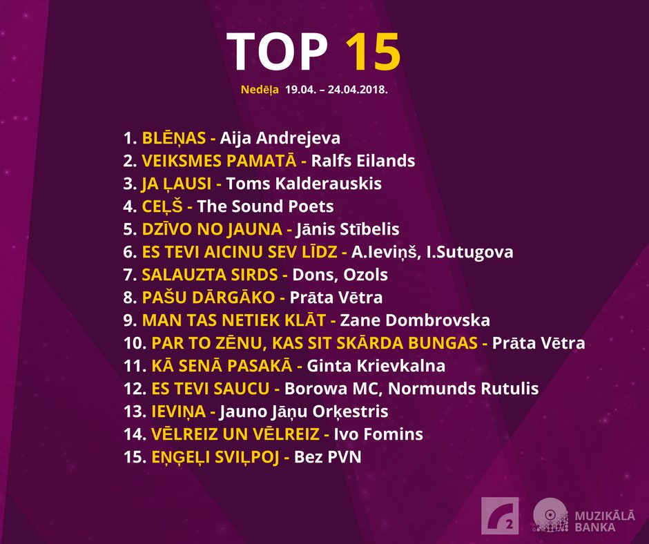 Top 15! Nr.1 <a href="/Aija_Andrejeva/">Aija Andrejeva</a>, nr.2 <a href="/RalfsEilands/">Ralfs Eilands</a>, nr.3 Toms Kalderauskis! Jaunumi - <a href="/Dons_tviito/">Dons</a>, <a href="/ozmuzika/">Ozols</a>, <a href="/BrainStorm_LV/">Prāta Vētra</a>, Zane Dombrovska, <a href="/nrutulis/">Normunds Rutulis</a>, <a href="/BorowaMc/">Grupa Borowa Mc</a>, <a href="/jaunojanuorkest/">JJO</a>, <a href="/ivofomins/">Ivo Fomins🇱🇻🇺🇦</a>!
