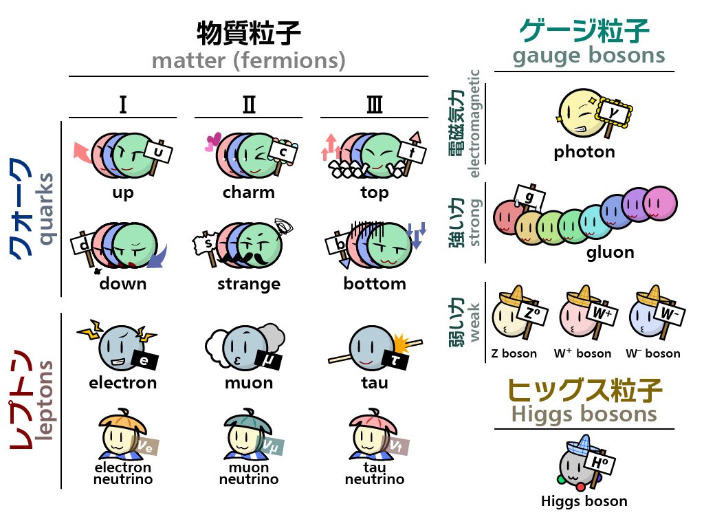 今日のILC講座】 今日から再開します！ 標準理論の素粒子が17種類ある