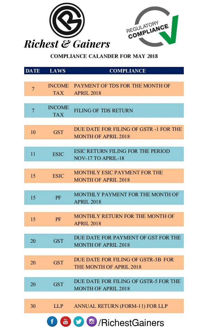 RichestGainers's tweet photo. Here the #Compliance Calander for the month of May 2018 #MarkYourDate 

NB: Dates of filing #GST returns may be changed as per government notifications https://t.co/opbzxsNwye