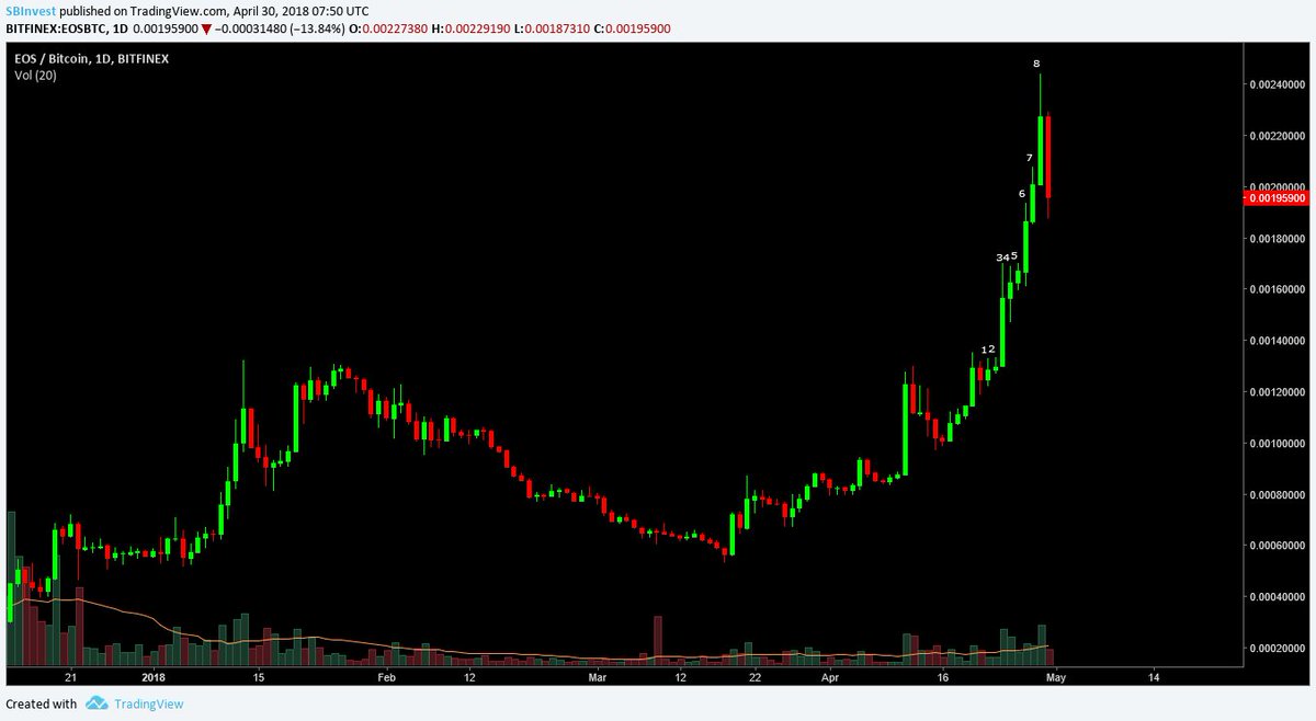 Now you know what i mean
$EOS