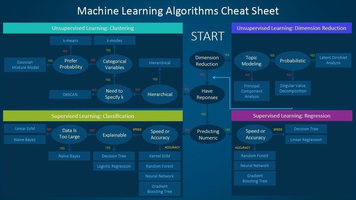 lavellenetworks's tweet photo. #MachineLearning Algorithms Cheat Sheet via @Fisher85M 
#DataScience #IoT #Data #NeuralNetworks #BigData #AI #ML #tech https://t.co/CqC2tpDZsV