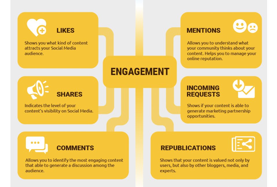 semrush's tweet photo. Here's the full guide to measuring your #content performance — from user behaviour and engagement metrics to #SEO outcome and company revenue. Add this to your bookmarks ➡️ https://t.co/tlmlJ65Iu3 https://t.co/dMSje5HPO3