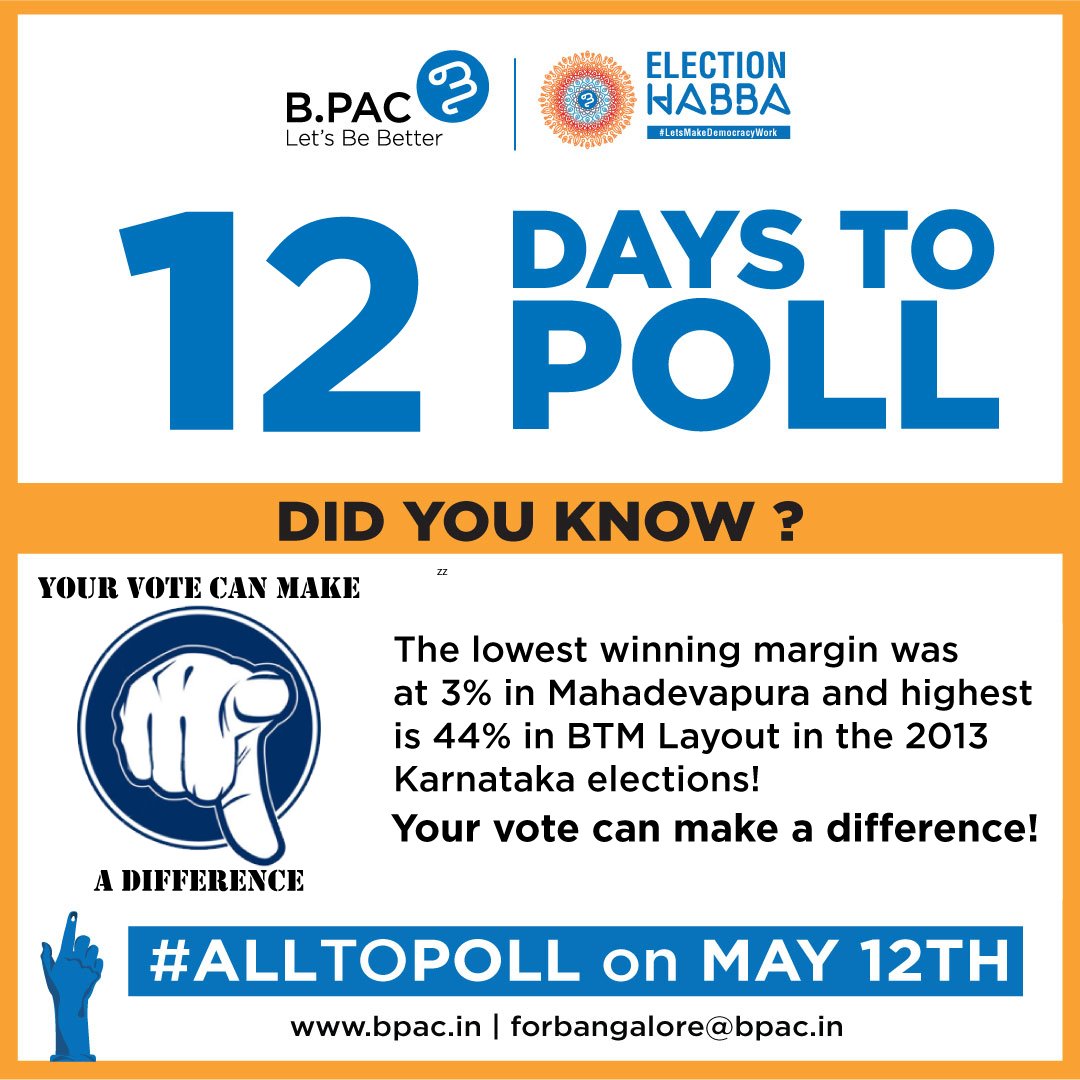 BPACofficial's tweet photo. 12 DAYS TO POLL!
The #lowest winning #margin is 3% in #Mahadevapura and #highest is 44% in #BTMLayout in the #2013 Karnataka elections! Your vote can make a difference
#VoteBengaluru
#VotingCountdown
#BPAC #AlltoPoll #KarnatakaElections2018 #RightToVote
@kiranshaw @TVMohandasPai https://t.co/F0qNinlD6d
