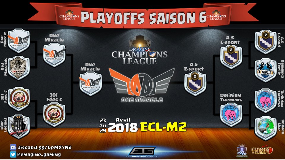 clashreview_com's tweet photo. Rétrospective Saison 6 @EMAGINE_GAMING 

Bravo aux vainqueurs :
Ligue FULL T11 - ECL T1  Bravo LES QUAIS ES
Ligue FULL T11 - ECL T2 Bravo ALPHA TONTONS ES
Ligue MIXTE - ECL M1 Bravo ZAUBERT E-SPORT
Ligue MIXTE - ECL M2 Bravo ONE MIRACLE

Plus d'infos : https://t.co/QuPGvpjEko https://t.co/M0HPDt5W2x