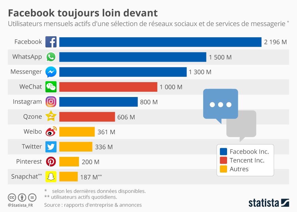 SophieCrtnvs's tweet photo. 🚀 Avec près de 2,2 milliards d'utilisateurs #Facebook reste leader des #RéseauxSociaux ! 👊 #SocialMedia #Infographie https://t.co/SYuRNAYVk8