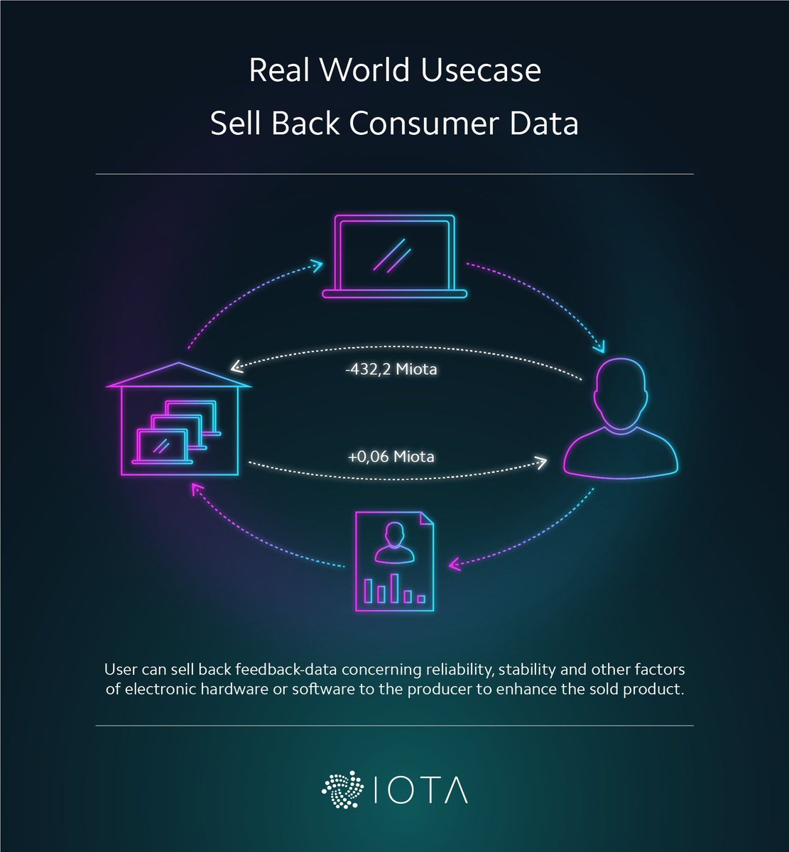 iotatokennews's tweet photo. Real World Usecase - Sell Back Consumer #Data: User can sell back feedback-data concerning reliability, stability and other factors of electronic hardware or software to the producer to enhance the sold product. #IOTA #Tangle #DLT #crypto #cryptocurrency @iotatoken https://t.co/oBlnQhDkOJ