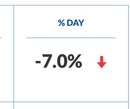 CryptoTradi's tweet photo. ₦3,238 - EOS (@EOS_io), the cryptocurrency token and blockchain which operate as smart contract platform for the deployment of decentralized applications and decentralized autonomous corporation, drops by -7% from yesterday. Decline.

$EOS🇳🇬

https://t.co/Kc8BC80hWP https://t.co/AP4bE0ut3N
