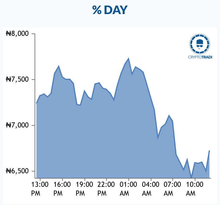 CryptoTradi's tweet photo. ₦3,238 - EOS (@EOS_io), the cryptocurrency token and blockchain which operate as smart contract platform for the deployment of decentralized applications and decentralized autonomous corporation, drops by -7% from yesterday. Decline.

$EOS🇳🇬

https://t.co/Kc8BC80hWP https://t.co/AP4bE0ut3N