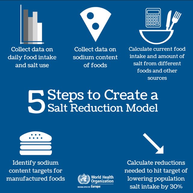 Our team at @WHO_Europe has developed a toolkit to support countries develop food-specific targets to achieve salt reduction goals. bit.ly/2HR3Sz2 #beatNCDs #25by2025 #lesssalt