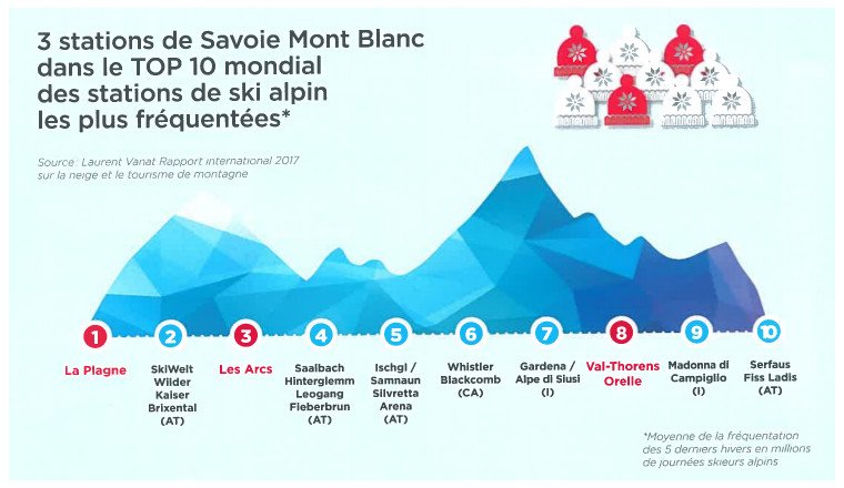 SavoieMontBlanc's tweet image. 3 stations de #SavoieMontBlanc dans le TOP 10 mondial des stations de ski alpin, les plus fréquentées* 😍 👍
🏆 @LaPlagne (1ère position), @LesArcs (3ème position) et @Val_Tho (8ème position)
*Moyenne des 5 derniers hivers en millions de journées skieurs alpins