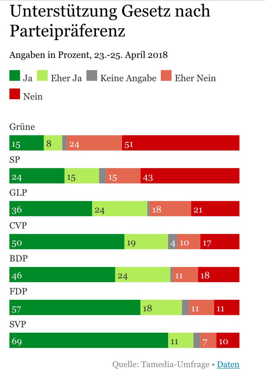 claudelongchamp's tweet photo. Der Kampf um die Mitte entscheidet.
Die Schwaeche linker Referenden zeigt sich auch beim Sozialverischerungsgesetz. Ohne eine gezielte Ansprache des politischen Zentrums gibt es keine Mehrheit, auch nicht fuer das #Twitterreferendum gegen die #Versicherungsspione (aktuell 62:35) https://t.co/griIBuE7hF