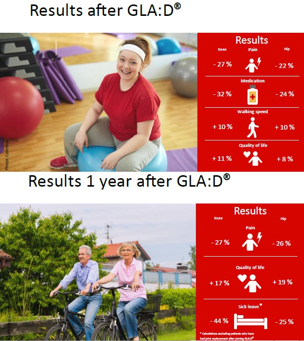 STSkou's tweet photo. GLA:D annual report 2017 with 30,000 knee and hip OA patients is now available.
Still the same positive clinical results, but presented in a much better design to improve knowledge translation: https://t.co/92bX9vzbeZ https://t.co/oU7pFieYJm