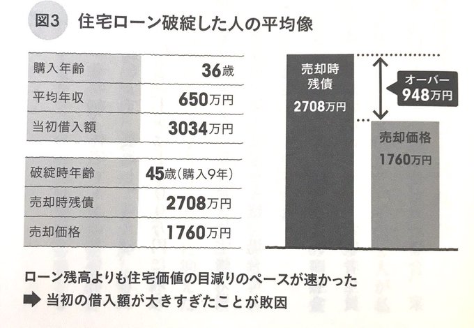 住宅ローンは年収の何倍 無謀なローンで後悔しないための目安を実例を元に考えてみた のらえもんブログ