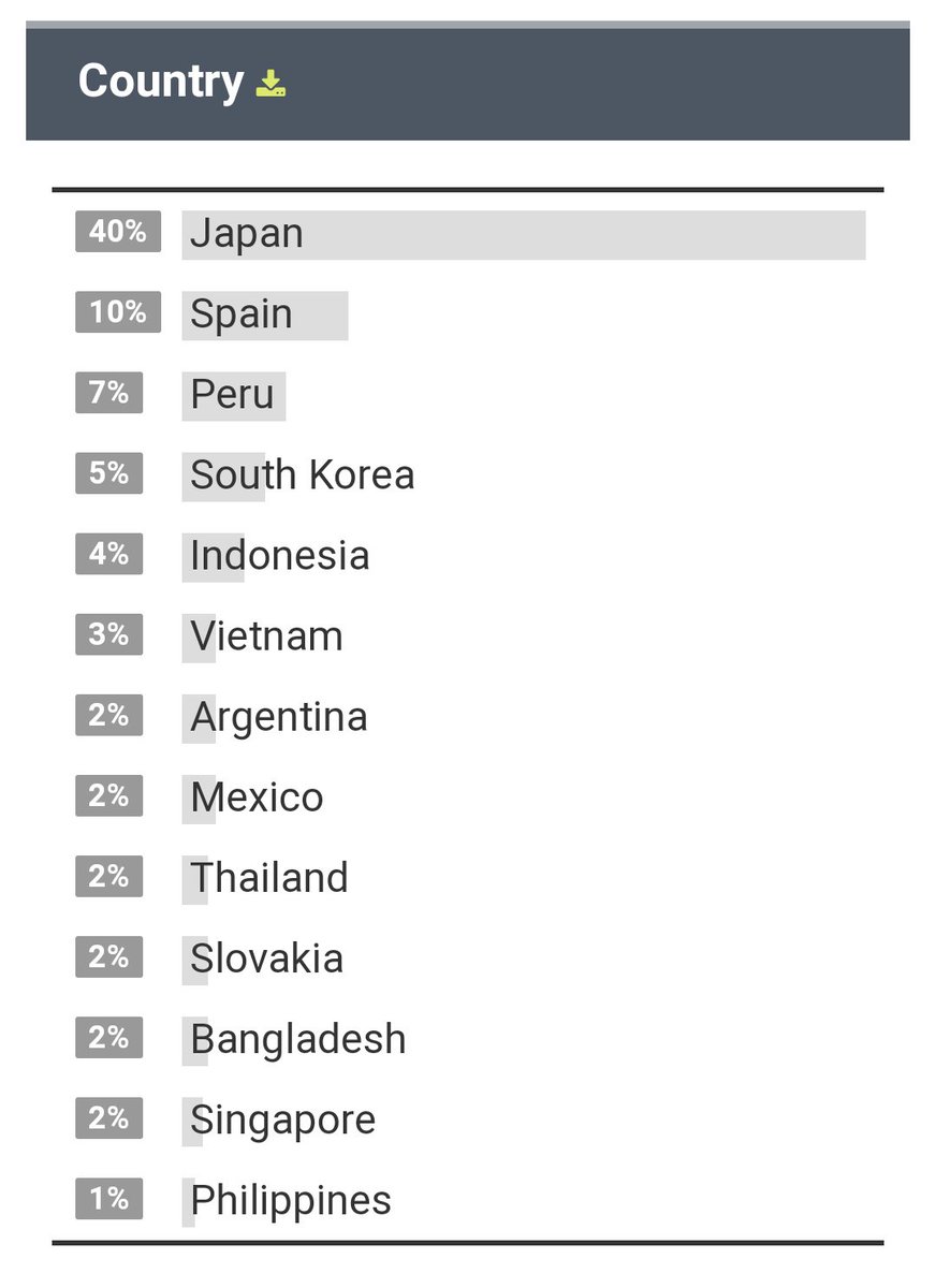BTS_Spain's tweet photo. ๐๐๐ Worldwide votes for #THOSFansBTS30A
@BTS_twt 2M ๐ฅ๐ฅ๐ฅ๐ฅ
Agoney 4K
๐ The voting ended. You are the sweetest family, ARMYs ๐ Thank you so much!
The Awards will start on May 1 at 2AM KST
โก๏ธ @TheHallOfStars will stream the Awards via #Periscope https://t.co/twFF2NHkQp