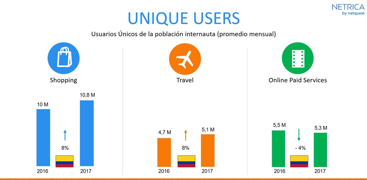 Netrica_COL's tweet photo. Usuarios Únicos por sector en el #ecommerce de Colombia 2016 vs 2017 
by @Netrica_COL

#eDayCO
@camcoelectronic https://t.co/96lRc4VWSv