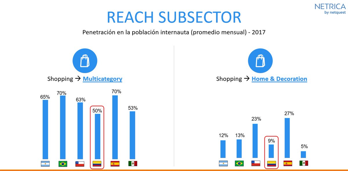 Netrica_COL's tweet photo. Penetración por subsector en el #ecommerce. Comparativa de Colombia versus otros países de Latam y España. 
by @Netrica_COL

#eDayCO
@camcoelectronic https://t.co/uWWwF1a1sd