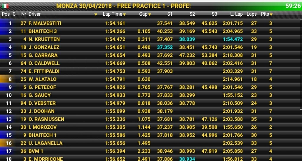 Corazondef1's tweet photo. #F4Italiana #TestMonza Ultima hora de la sesion matutina donde @Gior_carrara32 mejora progresivamente con una pista que costó que seque .
Puesto 5
Con 31 vueltas cumplidas
Mejor registro: 1.54.654 https://t.co/pdtYT7O8y3