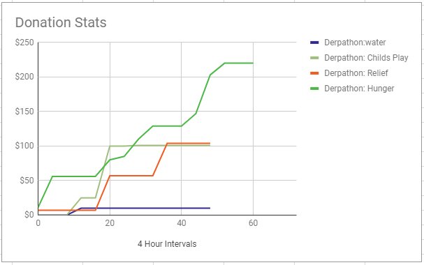 DmZcreation's tweet photo. Fun Fact!

We raised more money Last Derpathon then all marathon previous combined!

It was also our longest marathon EVER!

#derpathon #information #FunFact #interesting #stats #charts https://t.co/H43dvpOzex