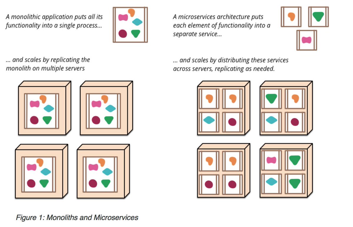 kipstor's tweet photo. How to break a Monolith into Microservices https://t.co/Xf4X01fYRm https://t.co/0VGgTyM131