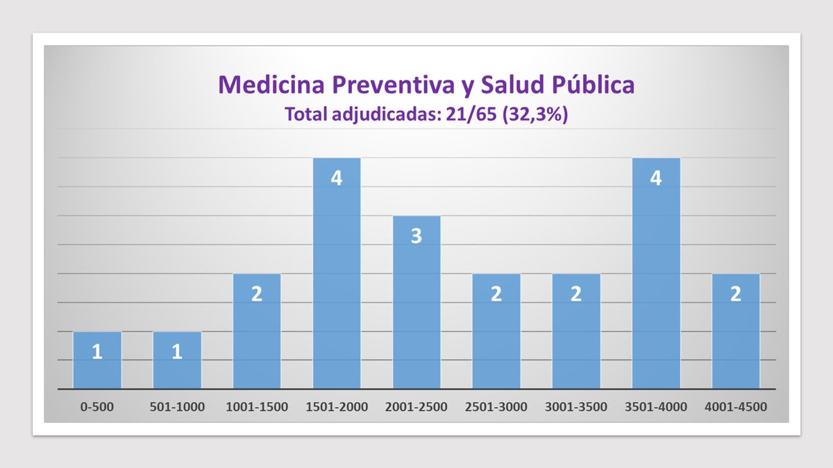 VictorQuirosG's tweet photo. 📊 Medicina Preventiva y Salud Pública en el #2MIR18: por el momento, estabilidad en la elección. 44 plazas vacantes... ¡os estamos esperando!

#RetransMIRsion #EligeMPySP https://t.co/KERyPG9h5J