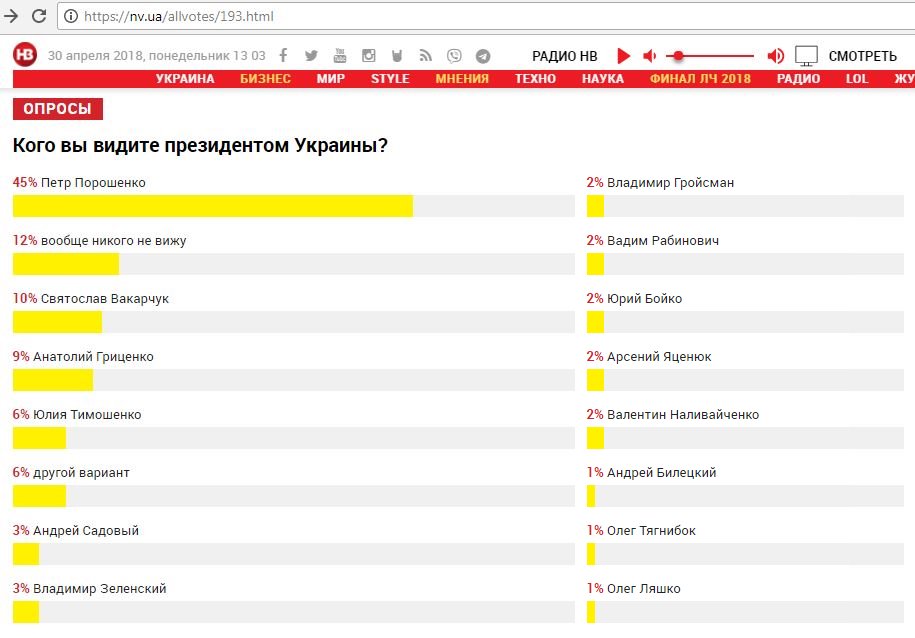 Ці вибори спостерігачі вже назвали найбруднішими з часів Революції Гідності, - Гройсман про результати голосування в ОТГ - Цензор.НЕТ 1103