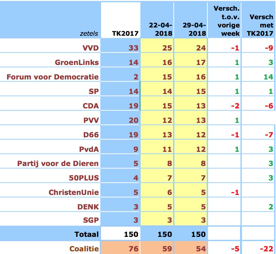 GeertJeelof's tweet photo. Volgens laatste peiling @mauricedehond staat #66 op fors verlies.
Volgens @dekwisbnnvara probeerde @APechtold op de vrijmarkt het laatste beetje geloofwaardigheid nog aan het publiek te verkopen. 😜
#dividenddebat #memodebat #nieuwsuur #eenvandaag @RTLZ @RTLBoulevard https://t.co/C6eUEBXtg9