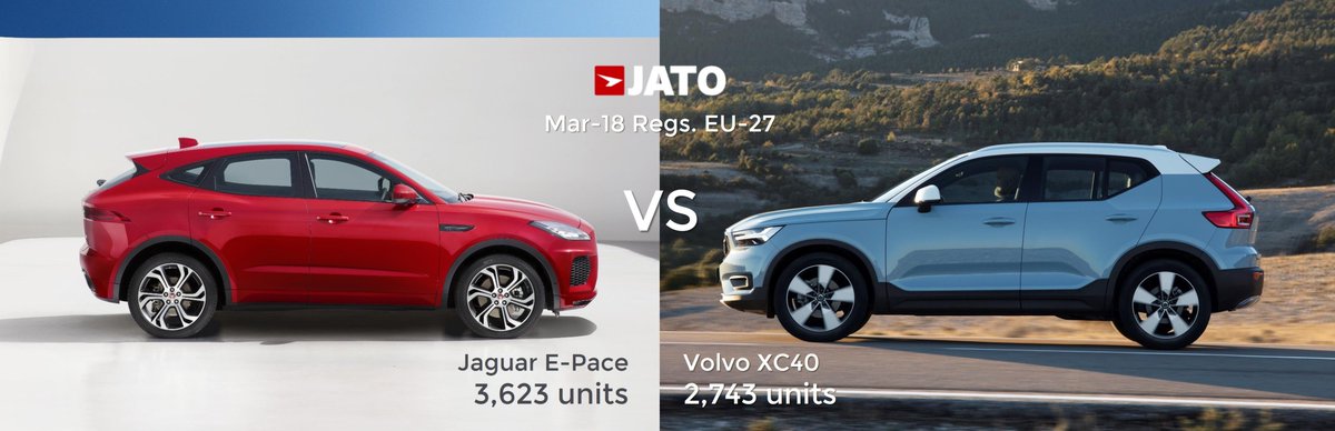 JATO_Dynamics's tweet image. Jaguar E-Pace &amp;amp; #Volvo XC40 take off in the European premium C-SUV segment. They are still far from the leader, BMW X1 at 13.9k units #JaguarEpace #VolvoXC40