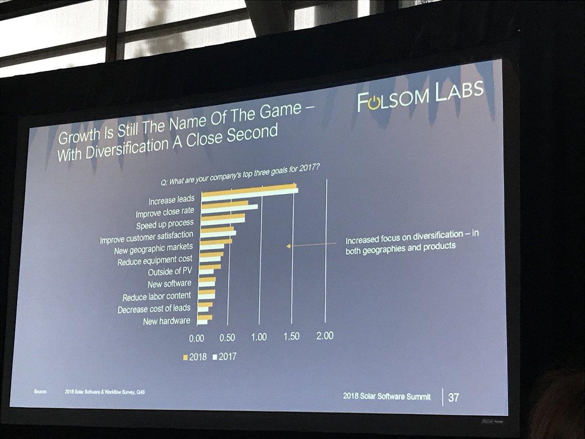 JMPyper's tweet photo. Priorities for the solar sector in 2017 — boosting speed and growth still paramount. New hardware least important. 

Via @FolsomLabs + @GTMResearch survey #SolarSummit https://t.co/3zztcV6OdT