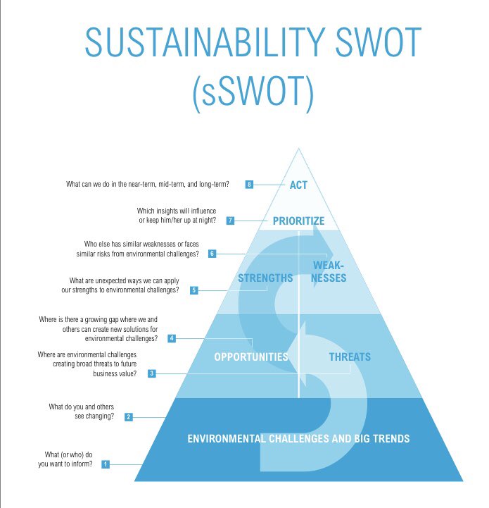 JorulfBS's tweet photo. How to encorporate the SDGs in core business?
The Sustainability SWOT might take you a few steps further.
#sSWOT
#SustBizTool
https://t.co/C4Pph6HO2X https://t.co/6jULbTlxFl
