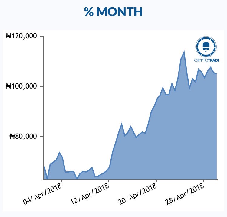CryptoTradi's tweet photo. 55% - ZCash (@zcashco), the cryptocurrency aimed at using cryptography to provide enhanced privacy for its users compared to other cryptocurrencies such as Bitcoin. $ZEC, grows by 55% to ₦73,432. Flow.

$ZEC🇳🇬

https://t.co/HxJ4XYHCmR https://t.co/ISXBOnYuKL