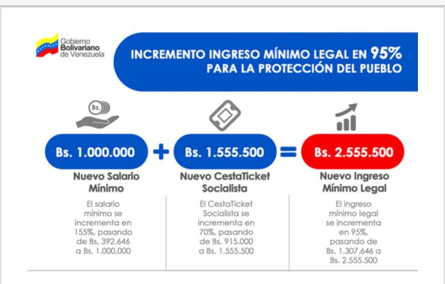 #30Abr ¡Justicia social y protección para el pueblo venezolano! Nuestro presidente obrero <a href="/NicolasMaduro/">Nicolás Maduro</a> anuncia un nuevo aumento del salario a los trabajadores de la Patria #VenezuelaProductivaYPróspera