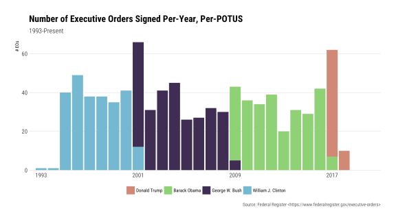 dataandme's tweet photo. Code-through fun:
🕵 "Examining POTUS Executive Orders" by @hrbrmstr 
https://t.co/yBYIipqhd9 #rstats https://t.co/kSUnHm5ibN