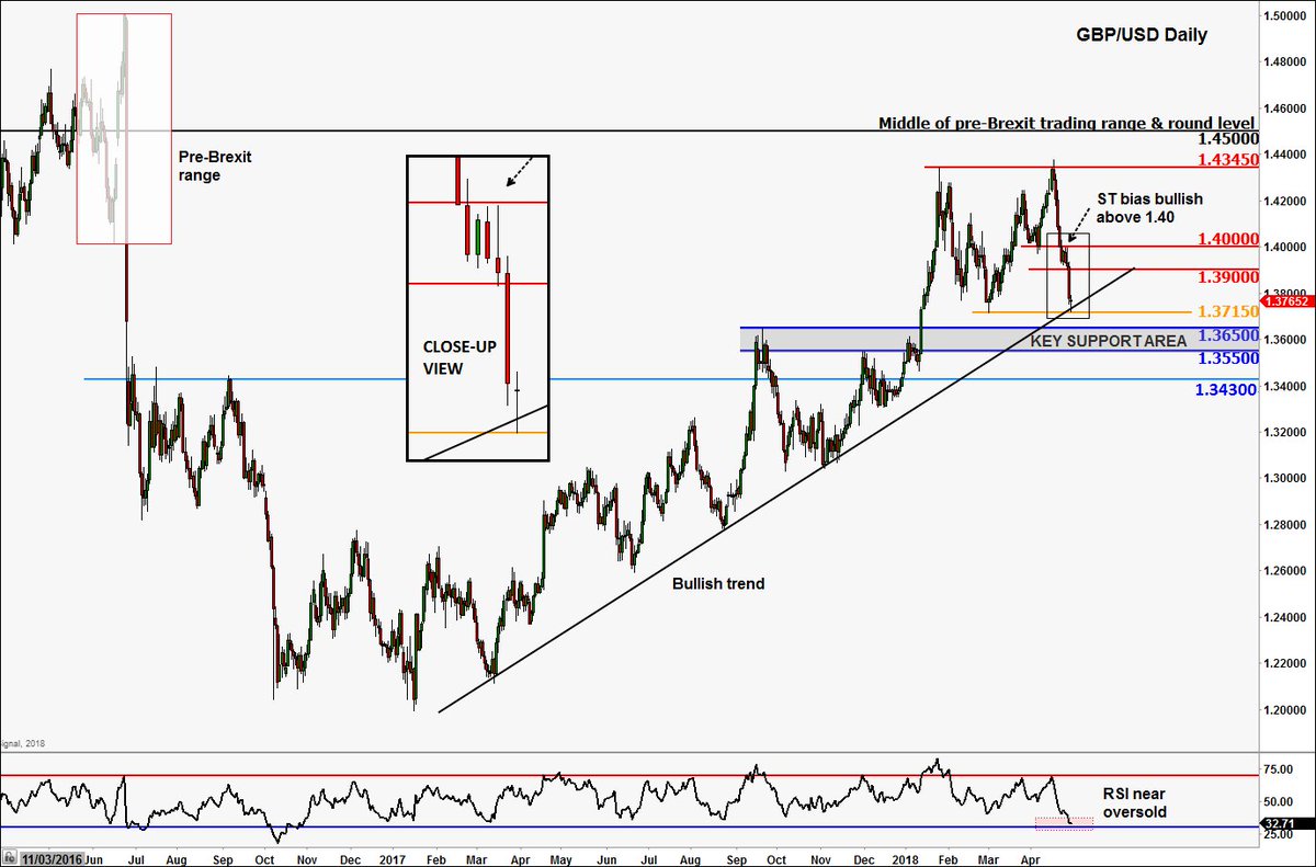 Forex Com On Twitter Gbpusd Bounces Off Key!    Support But It Is Not - 