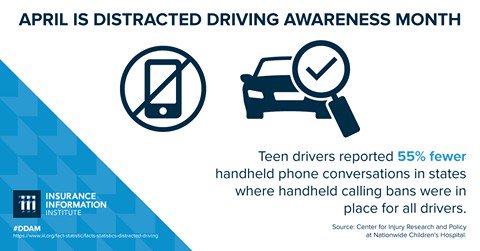 InsuranceKay's tweet photo. #Teendrivers reported 55% fewer handheld #phone conversations in states where handheld calling bans were in place for all drivers. To learn more about #distracteddriving during #DDAM #InsuranceNinja
from @III_Research
https://t.co/jGlDXdSpK5 https://t.co/U0qaMnMWdN