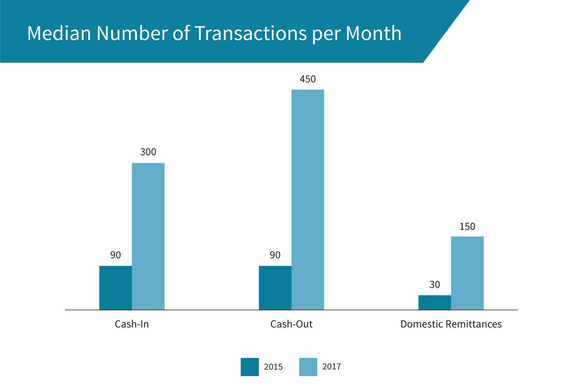 MicroSave's tweet photo. Cash-In transactions have grown more than 3 times, while Cash-Out & Domestic Remittances have grown 5 times from 2015 to 2017. This has translated to higher monthly median revenues & profits, which doubled from 2015 figures https://t.co/zUPWhC0IR6 #ANAIndia #AgentNetworksIndia https://t.co/wTmHEkDP3E