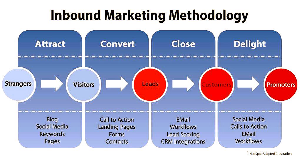 ipfconline1's tweet image. The Inbound #Marketing Methodology [Infographic]
#InboundMarketing #SEO #Blogging #LandingPages #SMM #EmailMarketing #LeadGeneration