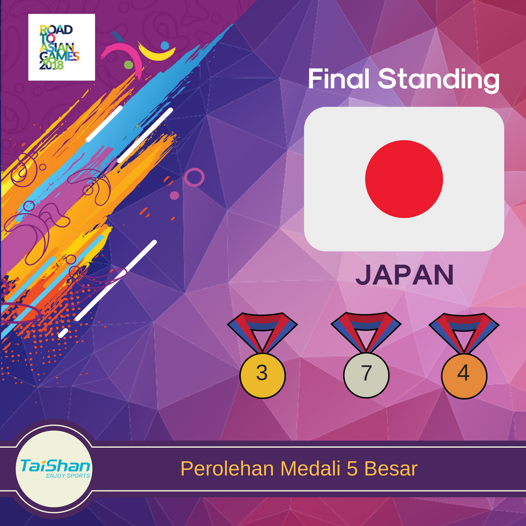 ina_gym's tweet photo. Selamat untuk Jepang yang berada di posisi ke-2 di ajang The 15th Junior Artistic Gymnastics Asian Championship (JAGAC) 2018 dengan perolehan medali sebanyak 3 emas, 7 perak, dan 4 perunggu. Sampai jumpa di Asian Games 2018!
#InaGym #JAGAC2018 #RoadtoAsianGames2018 https://t.co/3Mup3Nv9fU