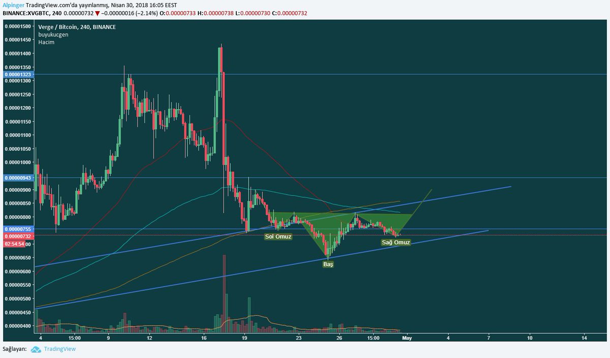 cryptoalp1's tweet photo. IT'S TIME TO GO $XVG #XVG #Verge https://t.co/MgivnG2qwb