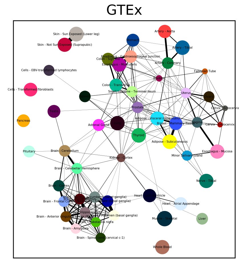 gokcen's tweet image. #scanpy can also analyse bulk RNA-seq data 😎 Partition-based graph abstraction (PAGA) and UMAP results on 11k #GTEx samples are really cool.