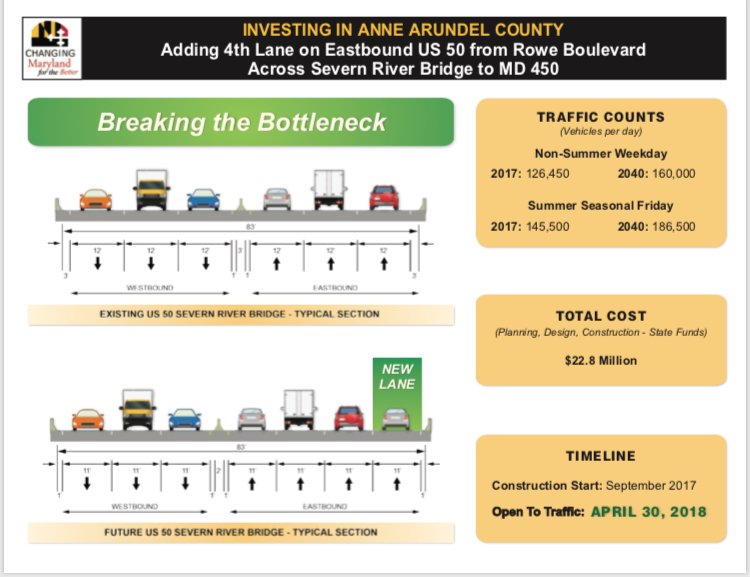MDSHA's tweet photo. The fourth eastbound lane of the US 50 Severn River Bridge is officially open for travel! What does this mean for your commute? Check out the new configuration below. VJ #MDOTNews #MDisOpenforBusiness https://t.co/Y2OIkKDULN