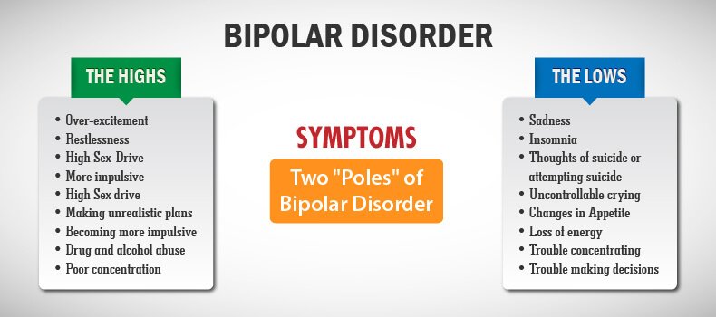 Ap Psychology On Twitter Bipolar Disorder Mood Disorder In Which The Person Alternates Between The Hopelessness Lethargy Of Depression The Overexcited State Of Mania Appsych Https T Co Afak6nhse1 Twitter Ap Psychology On Twitter Bipolar Disorder Mood Disorder In Which The Person Alternates Between The Hopelessness Lethargy Of Depression The Overexcited State Of Mania Appsych Https T Co Afak6nhse1 Twitter