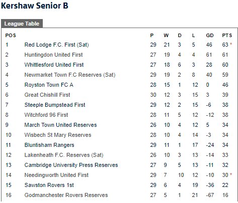 CambsLeague's tweet image. It's still tight at the top of @KershawMandE Senior B between @FCRedLodge and @HuntingdonUtdFC after Saturdays results - fulltime-league.thefa.com/ProcessPublicS…